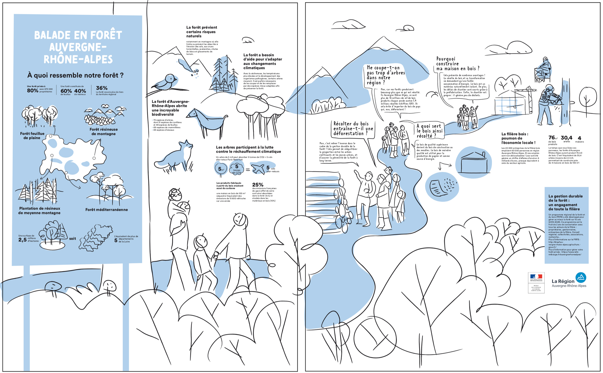 DRAAF Region Auvergne Rhone Alpes Exposition design information balade foret croquis esquisse